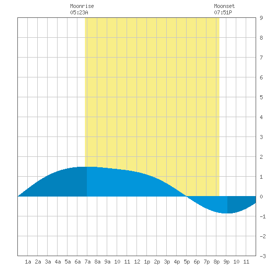 South Padre Island tide chart for Wednesday, July 23, 2025