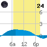 South Padre Island tide chart for Thursday, July 24, 2025