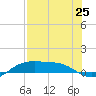 South Padre Island tide chart for Friday, July 25, 2025