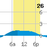 South Padre Island tide chart for Saturday, July 26, 2025