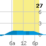 South Padre Island tide chart for Sunday, July 27, 2025