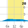 South Padre Island tide chart for Monday, July 28, 2025