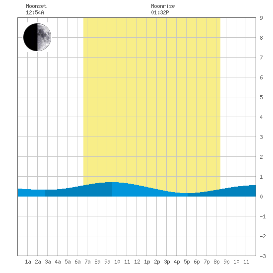 South Padre Island tide chart for Wednesday, July 2, 2025