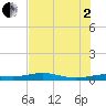 South Padre Island tide chart for Wednesday, July 2, 2025