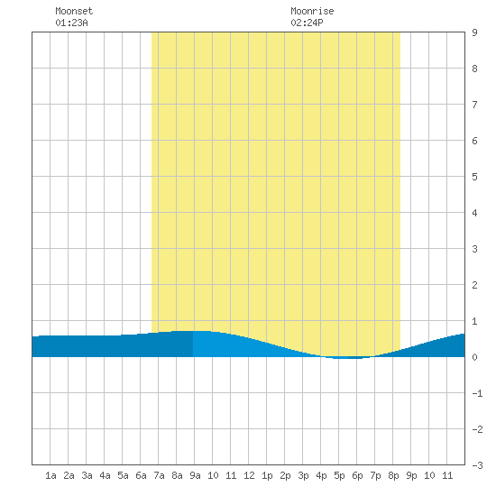 South Padre Island tide chart for Thursday, July 3, 2025