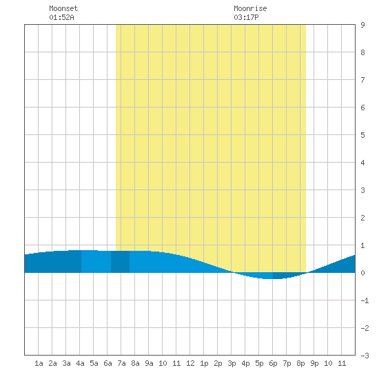 South Padre Island tide chart for Friday, July 4, 2025