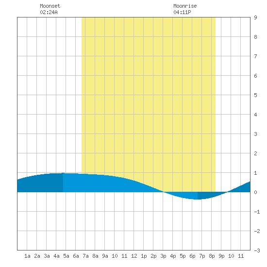 South Padre Island tide chart for Saturday, July 5, 2025