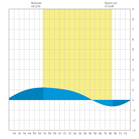 South Padre Island tide chart for Tuesday, July 8, 2025