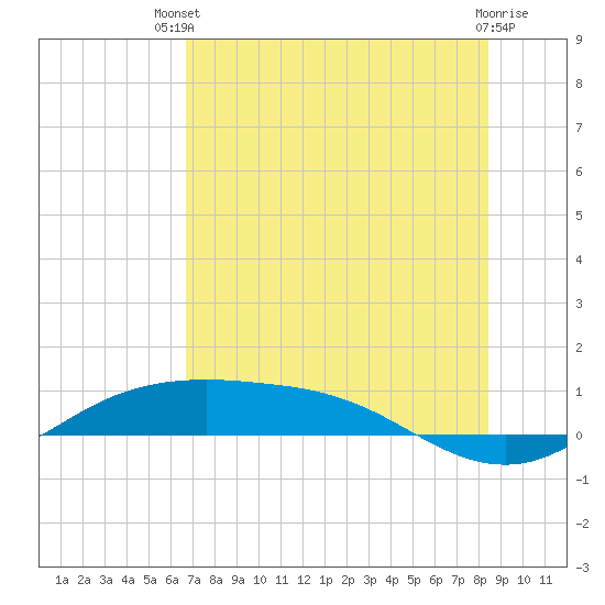 South Padre Island tide chart for Wednesday, July 9, 2025