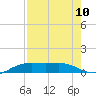 South Padre Island tide chart for Sunday, August 10, 2025