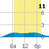 South Padre Island tide chart for Monday, August 11, 2025
