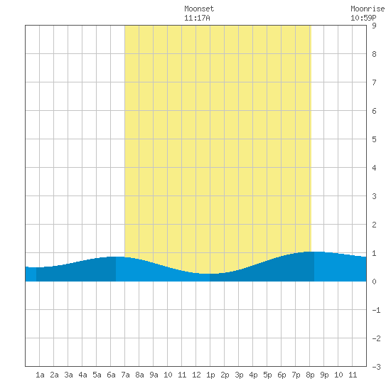South Padre Island tide chart for Wednesday, August 13, 2025