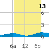 South Padre Island tide chart for Wednesday, August 13, 2025