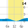 South Padre Island tide chart for Thursday, August 14, 2025