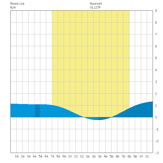 South Padre Island tide chart for Friday, August 15, 2025