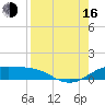 South Padre Island tide chart for Saturday, August 16, 2025