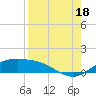 South Padre Island tide chart for Monday, August 18, 2025
