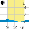 South Padre Island tide chart for Friday, August 1, 2025
