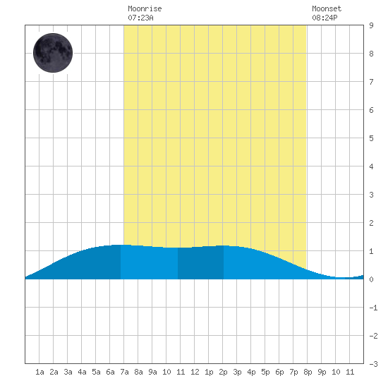 South Padre Island tide chart for Saturday, August 23, 2025