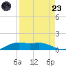 South Padre Island tide chart for Saturday, August 23, 2025