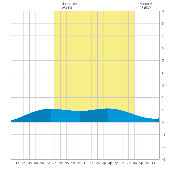 South Padre Island tide chart for Sunday, August 24, 2025