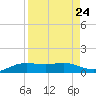 South Padre Island tide chart for Sunday, August 24, 2025