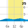 South Padre Island tide chart for Monday, August 25, 2025