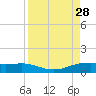 South Padre Island tide chart for Thursday, August 28, 2025