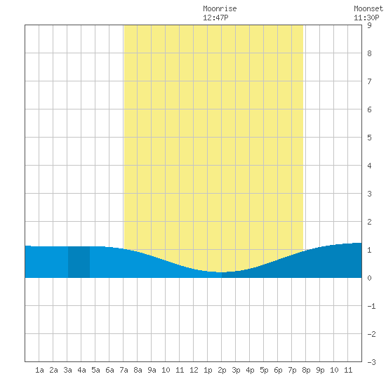 South Padre Island tide chart for Friday, August 29, 2025