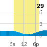 South Padre Island tide chart for Friday, August 29, 2025