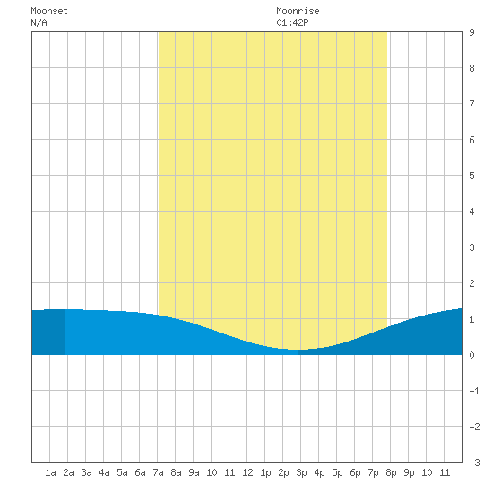 South Padre Island tide chart for Saturday, August 30, 2025