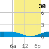 South Padre Island tide chart for Saturday, August 30, 2025