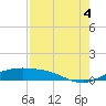 South Padre Island tide chart for Monday, August 4, 2025