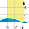 South Padre Island tide chart for Wednesday, August 6, 2025