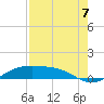 South Padre Island tide chart for Thursday, August 7, 2025