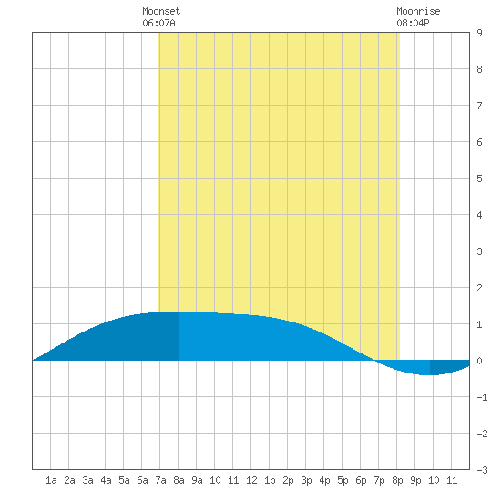South Padre Island tide chart for Friday, August 8, 2025