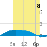 South Padre Island tide chart for Friday, August 8, 2025