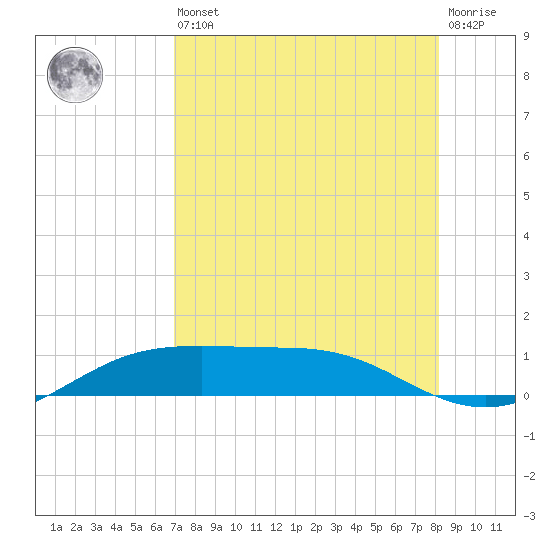 South Padre Island tide chart for Saturday, August 9, 2025