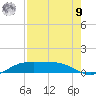 South Padre Island tide chart for Saturday, August 9, 2025