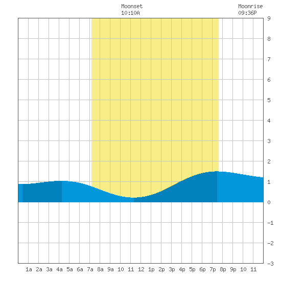South Padre Island tide chart for Wednesday, September 10, 2025
