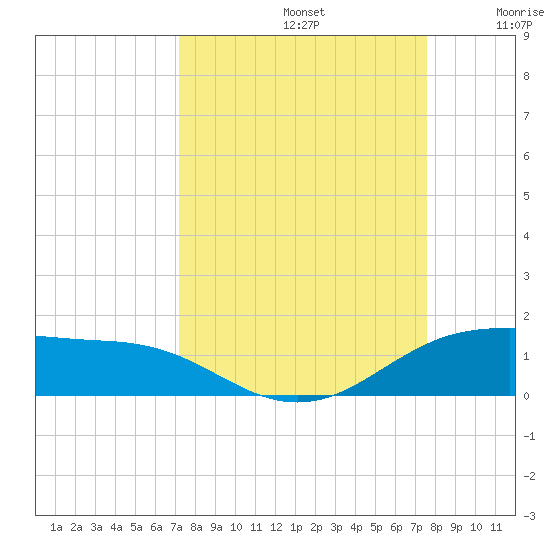 South Padre Island tide chart for Friday, September 12, 2025