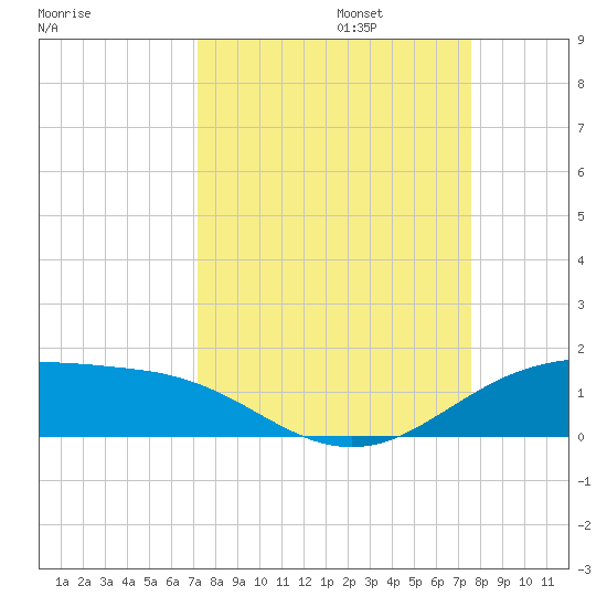 South Padre Island tide chart for Saturday, September 13, 2025