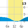 South Padre Island tide chart for Saturday, September 13, 2025