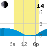 South Padre Island tide chart for Sunday, September 14, 2025