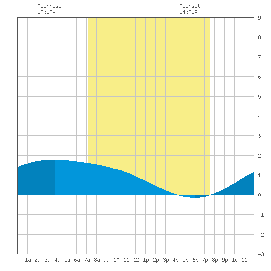 South Padre Island tide chart for Tuesday, September 16, 2025