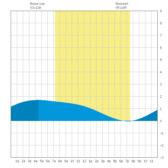 South Padre Island tide chart for Wednesday, September 17, 2025