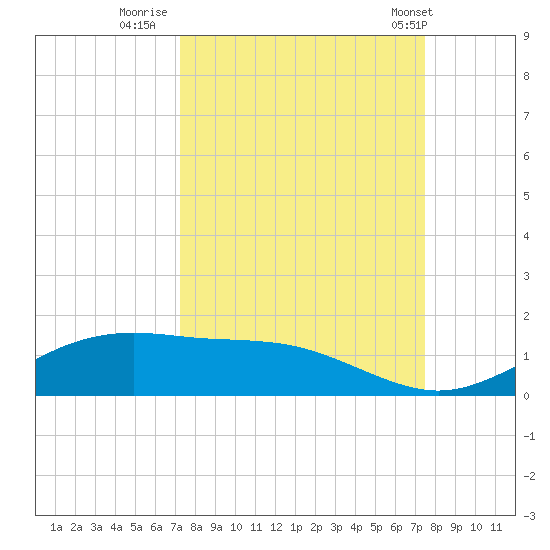 South Padre Island tide chart for Thursday, September 18, 2025