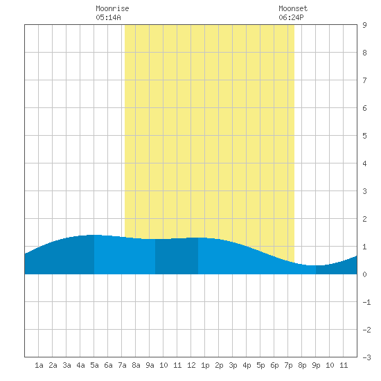 South Padre Island tide chart for Friday, September 19, 2025