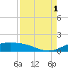 South Padre Island tide chart for Monday, September 1, 2025