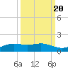 South Padre Island tide chart for Saturday, September 20, 2025